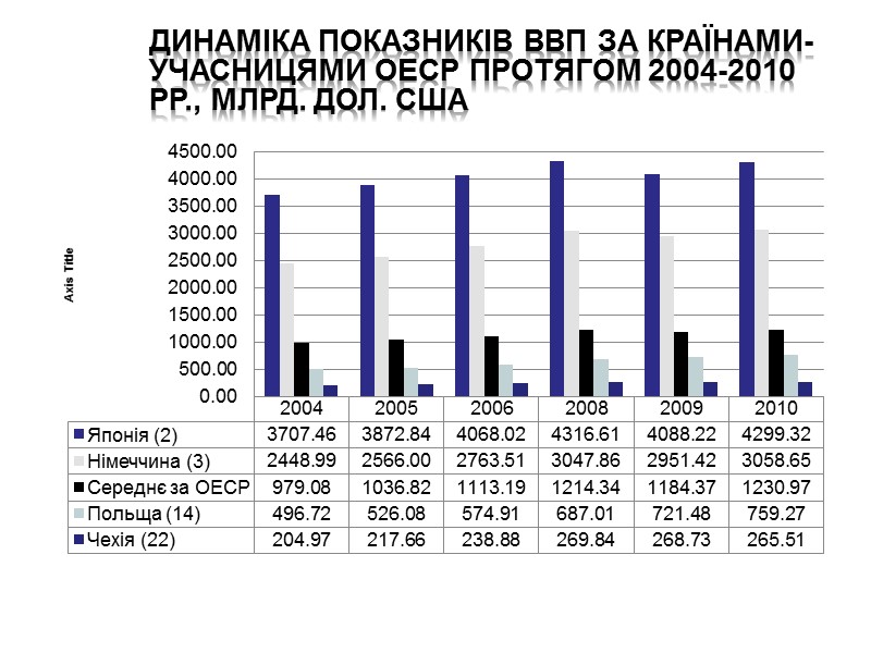 Динаміка показників ВВП за країнами-учасницями ОЕСР протягом 2004-2010 рр., млрд. дол. США